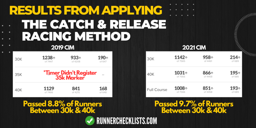 Catch & Release Racing Method EXAMPLE Catch and Release Racing Method Example